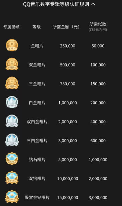 qq音樂(lè)唱片等級(jí)怎么分