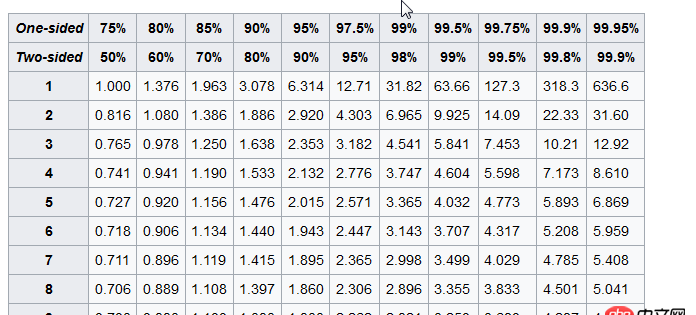 python中如何計算t分布的值?