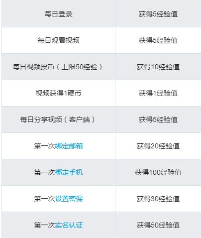 嗶哩嗶哩怎么升級_嗶哩嗶哩升級方式介紹