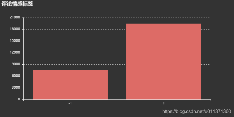 用Python實現網易云音樂的數據進行數據清洗和可視化分析