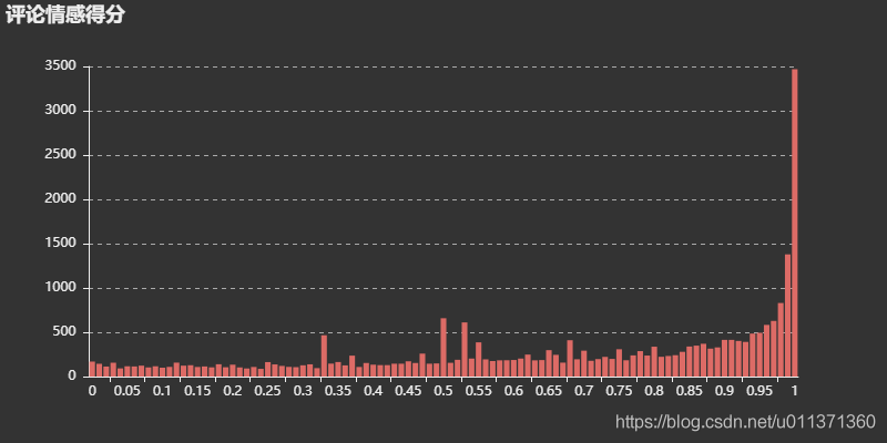 用Python實現網易云音樂的數據進行數據清洗和可視化分析