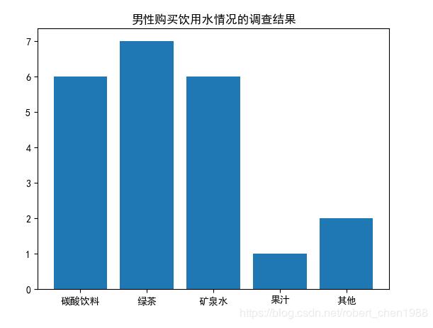 python 畫條形圖(柱狀圖)實例