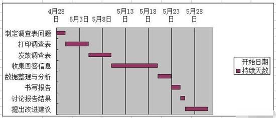 Excel怎么制作完整的甘特圖 制作完整的甘特圖方法介紹