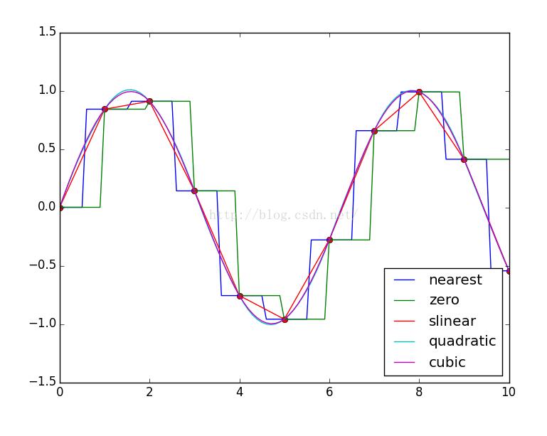 python 一維二維插值實例