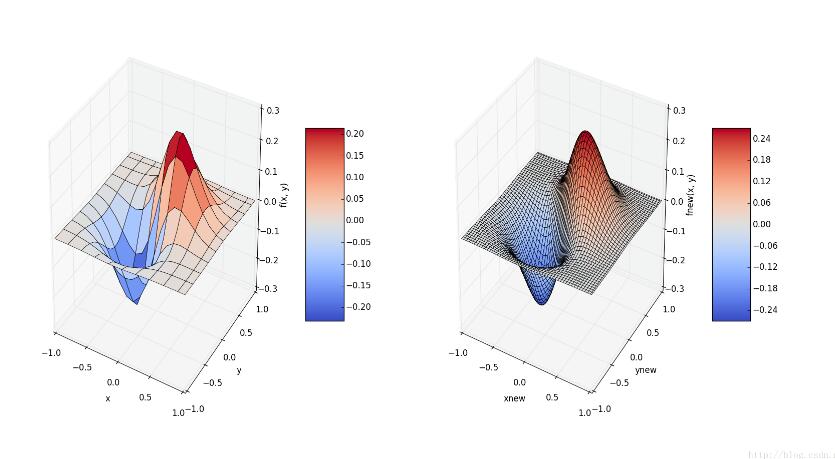 python 一維二維插值實例