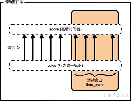 Python+redis通過限流保護高并發(fā)系統(tǒng)