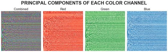 在Python中使用K-Means聚類和PCA主成分分析進(jìn)行圖像壓縮