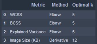 在Python中使用K-Means聚類和PCA主成分分析進(jìn)行圖像壓縮