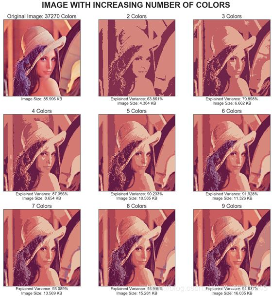 在Python中使用K-Means聚類和PCA主成分分析進(jìn)行圖像壓縮