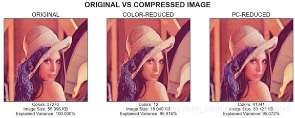 在Python中使用K-Means聚類和PCA主成分分析進(jìn)行圖像壓縮
