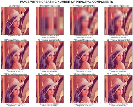 在Python中使用K-Means聚類和PCA主成分分析進(jìn)行圖像壓縮