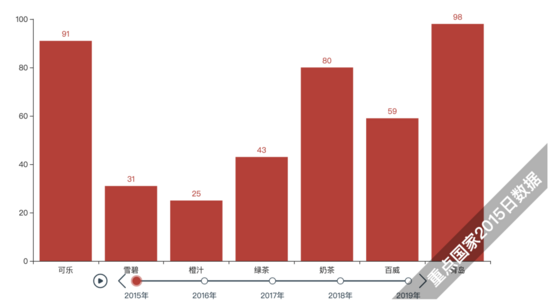利用Python制作動態排名圖的實現代碼