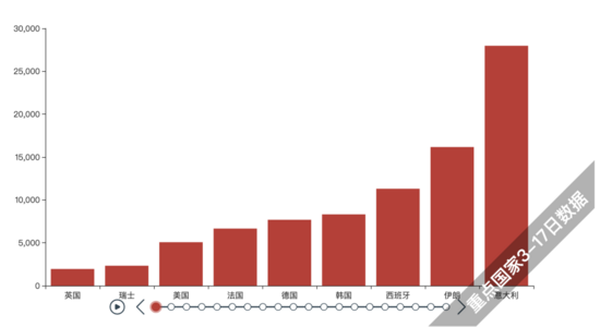 利用Python制作動態排名圖的實現代碼