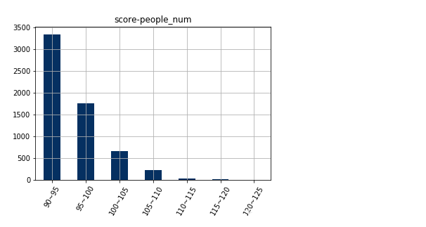 Python實現的北京積分落戶數據分析示例