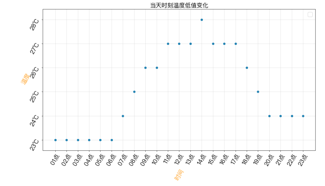 Python爬蟲爬取杭州24時溫度并展示操作示例
