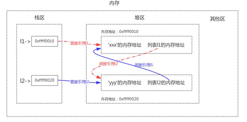 Python語法垃圾回收機制原理解析