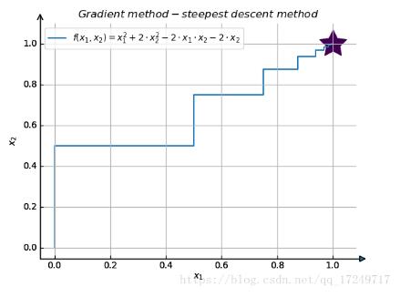 python實現梯度法 python最速下降法