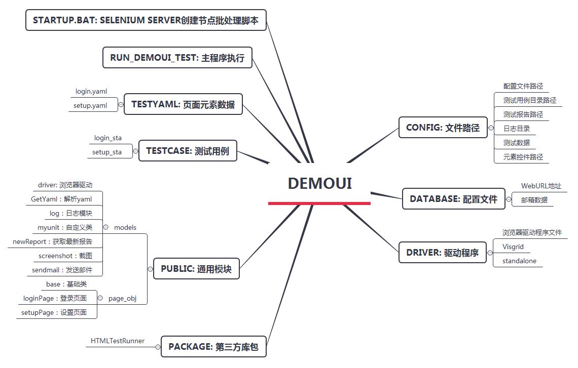 python selenium自動化測試框架搭建的方法步驟