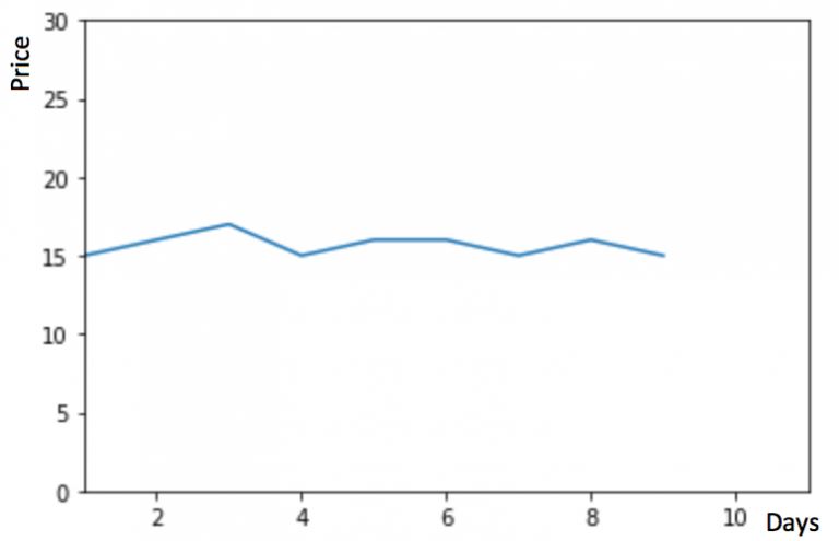 詳解用Python進行時間序列預測的7種方法