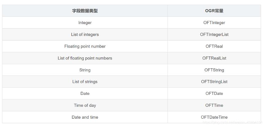 python使用gdal對(duì)shp讀取,新建和更新的實(shí)例