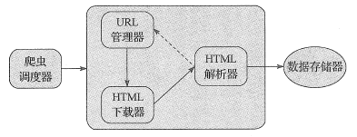 Python爬蟲程序架構和運行流程原理解析