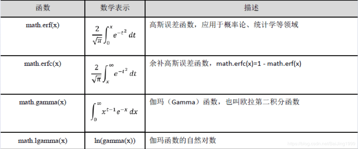 python數字類型math庫原理解析