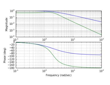 Python全面分析系統的時域特性和頻率域特性