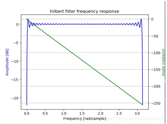Python 基于FIR實現Hilbert濾波器求信號包絡詳解