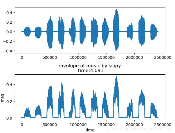 Python 基于FIR實現Hilbert濾波器求信號包絡詳解