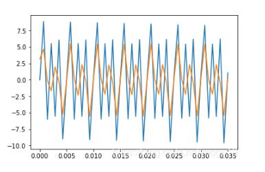 Python利用FFT進行簡單濾波的實現