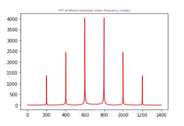 Python利用FFT進行簡單濾波的實現