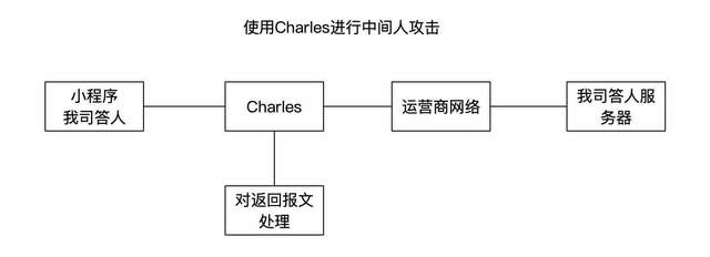 Python利用Charles 實現全部自動答題思路流程分析