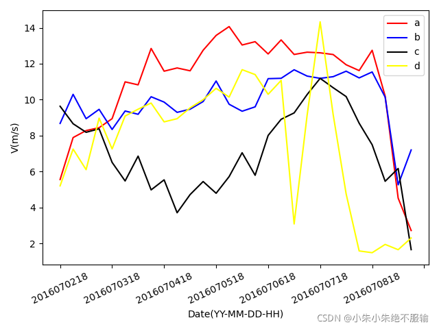 python使用matplotlib繪制圖片時x軸的刻度處理