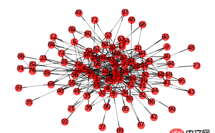 如何使用python nrtworkx將圖放大？