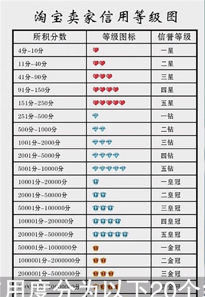 淘寶怎么提升店鋪等級_淘寶提升店鋪等級方法說明