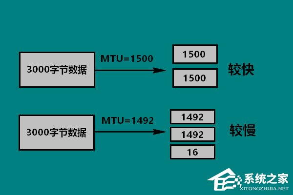 Win10 mtu值怎么設(shè)置？Win10設(shè)置mtu值的操作方法
