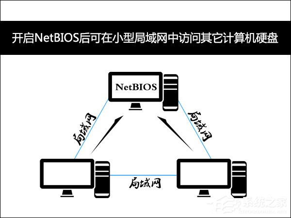 為什么禁用NetBIOS？Win7系統(tǒng)后門隱患NetBIOS禁用方法