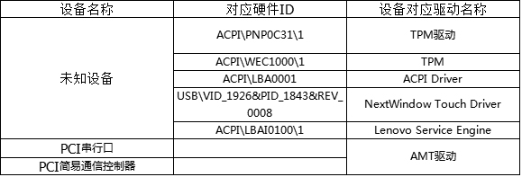 Win7設備管理器有未知設備怎么辦?