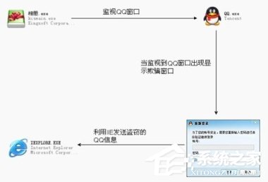 QQ粘蟲是什么?Win7系統感染上QQ粘蟲病毒怎么辦?