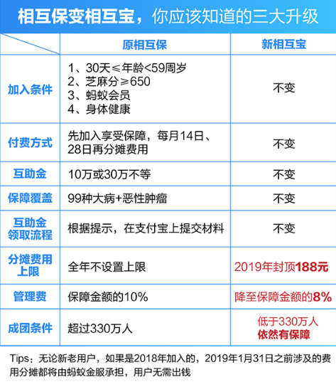 在支付寶APP里怎么相互保進(jìn)行升級？相互保進(jìn)行升級的方法說明