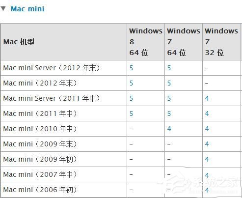 蘋果Macbook Air如何安裝Win7/Win8系統？