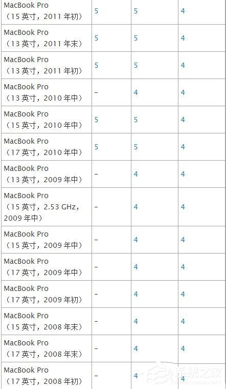蘋果Macbook Air如何安裝Win7/Win8系統?