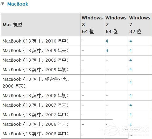 蘋果Macbook Air如何安裝Win7/Win8系統？