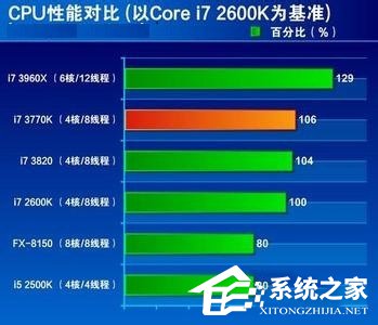 Win7系統CPU占用率高如何解決？