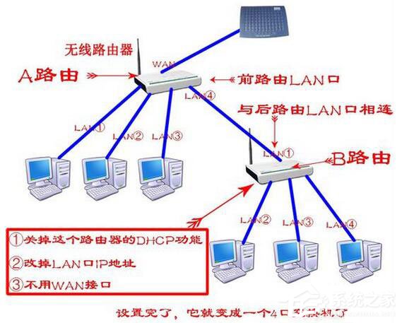 Win7系統路由器怎么當交換機用？