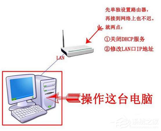 Win7系統路由器怎么當交換機用？