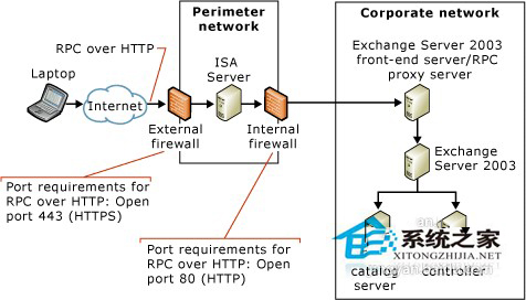 WinXP系統RPC服務器不可用怎么辦？