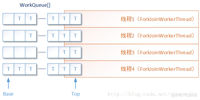 輕輕松松吃透Java并發fork/join框架