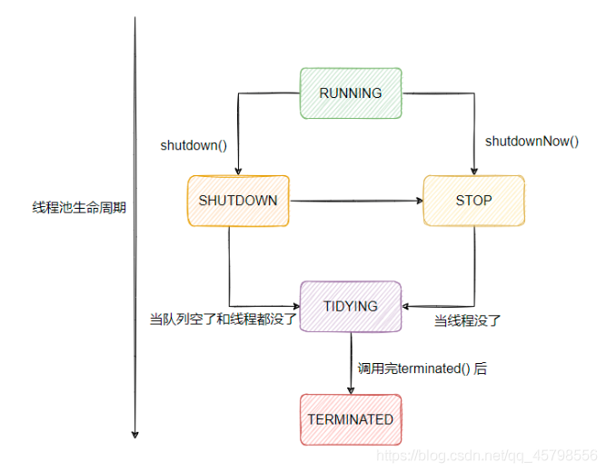 實現java簡單的線程池