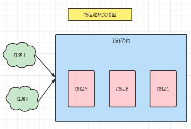 每日六道java新手入門面試題,通往自由的道路--線程池